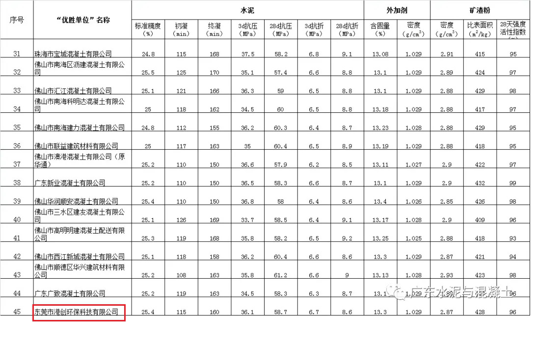 東莞環?？萍脊驹?020年廣東省“紅墻杯”預拌混凝土（砂漿）行業檢驗能力大對比活動中獲“優勝單位”榮譽稱號
